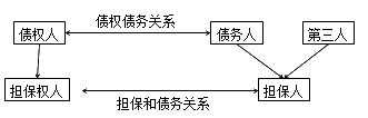 建設(shè)工程法規(guī)：擔(dān)保與擔(dān)保合同