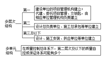 一級(jí)建造師考試《項(xiàng)目管理》復(fù)習(xí)重點(diǎn)：質(zhì)量控制體系