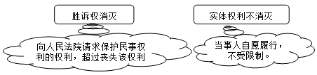 建設(shè)工程法規(guī)：證據(jù)和訴訟時(shí)效