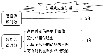 建設(shè)工程法規(guī)：證據(jù)和訴訟時(shí)效