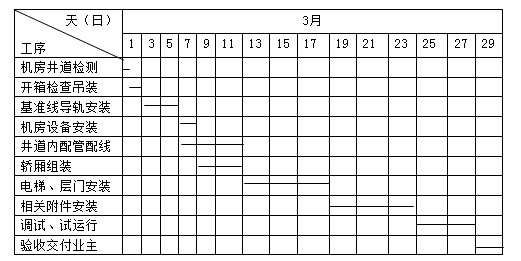 機電管理與實務：作業(yè)進度計劃要求