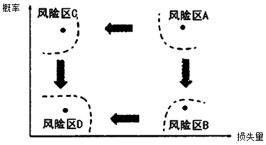 建設(shè)工程施工管理：風(fēng)險(xiǎn)和風(fēng)險(xiǎn)量