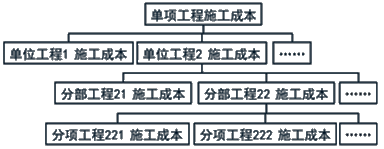 施工管理：施工成本計(jì)劃的編制方法