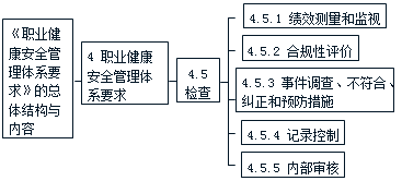 施工管理：職業(yè)健康安全管理體系標準要點