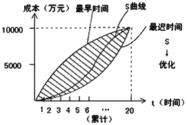 施工管理：施工成本計(jì)劃的編制方法