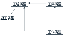 施工管理：施工質(zhì)量控制的現(xiàn)場質(zhì)量檢查