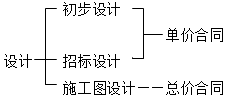 建設(shè)工程施工管理：?jiǎn)蝺r(jià)合同
