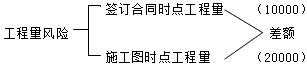 建設(shè)工程施工管理：?jiǎn)蝺r(jià)合同