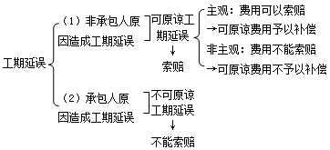施工管理：有關(guān)進度控制的主要條款內(nèi)容