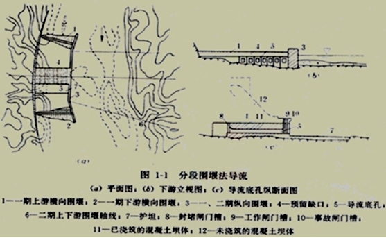 二級(jí)建造師水利水電：分期圍堰法導(dǎo)流