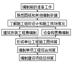 造價(jià)工程師《工程計(jì)價(jià)》知識(shí)點(diǎn)：編制程序