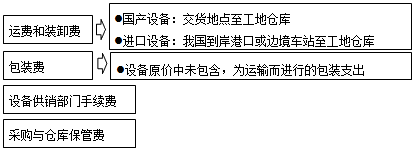 《工程計(jì)價(jià)》：設(shè)備運(yùn)雜費(fèi)的構(gòu)成及計(jì)算