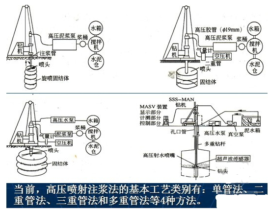 一級建造師考試復(fù)習(xí)重點:工程中的幾種注漿形式
