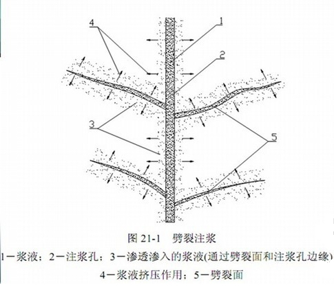 一級建造師考試復(fù)習(xí)重點:工程中的幾種注漿形式