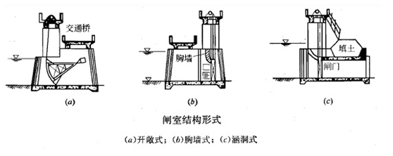 一級建造師考試《水利水電工程》復(fù)習(xí)重點(diǎn):趣味水閘