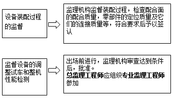 設(shè)備裝配和整機(jī)性能檢測(cè)
