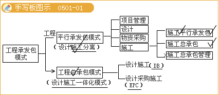 監(jiān)理《理論與法規(guī)》：平行承發(fā)包模式優(yōu)缺點