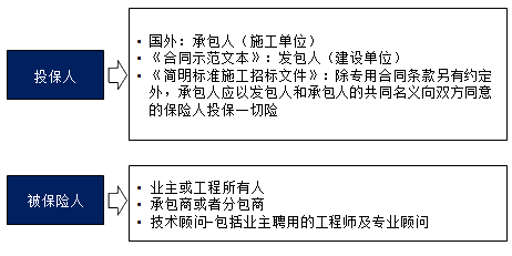 監(jiān)理《合同管理》：投保人與被保險(xiǎn)人
