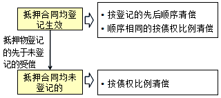 監(jiān)理《合同管理》：同一財產(chǎn)設(shè)定多重抵押的處理