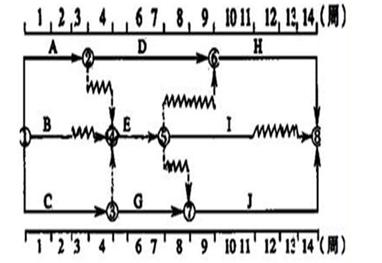監(jiān)理工程師進(jìn)度控制每日一練:時標(biāo)網(wǎng)絡(luò)計劃中時間參數(shù)(8.2)