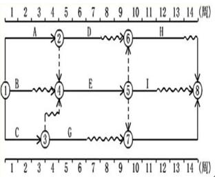 監(jiān)理工程師進度控制每日一練：時標網(wǎng)絡計劃中時間參數(shù)（8.4）