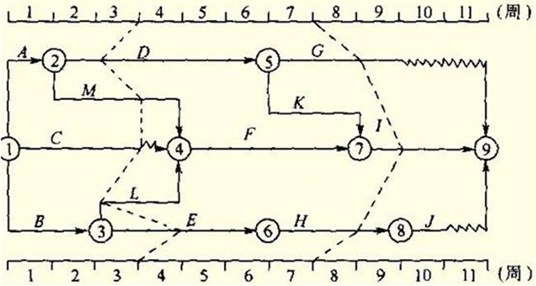 2017監(jiān)理工程師進(jìn)度控制每日一練：前鋒線比較法