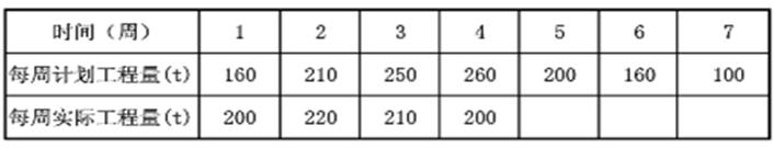 2017監(jiān)理工程師進(jìn)度控制每日一練：S曲線比較法
