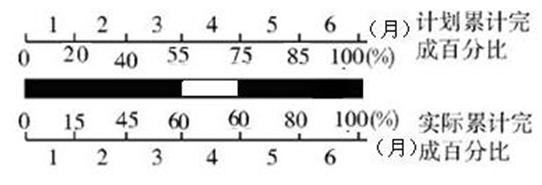 2017監(jiān)理工程師進度控制每日一練:橫道圖比較法