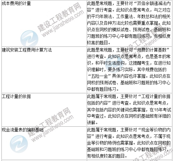 2016年一級建造師《建設(shè)工程經(jīng)濟(jì)》試題點(diǎn)評