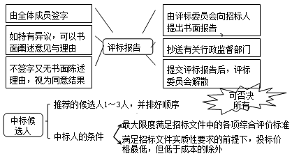 2017年造價《造價管理》每日復(fù)習(xí)：中標(biāo)