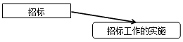 2017造價工程師考試造價管理考點預習:招標工作的實施