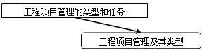 2017造價工程師考試造價管理考點(diǎn)預(yù)習(xí):工程項目管理及其類型