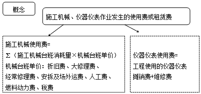 2017造價工程師考試工程計價考點預(yù)習(xí)：施工機具使用費