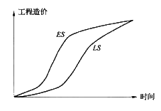2017造價(jià)師考試造價(jià)管理考點(diǎn)預(yù)習(xí):按工程進(jìn)度編制資金使用計(jì)劃