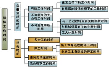 2017造價工程師考試工程計價考點預習：機器工作時間消耗的分類