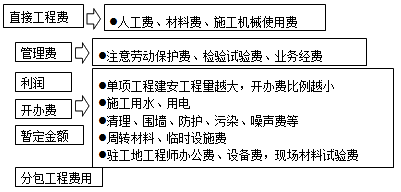 2017造價工程師考試工程計價：國外建筑安裝工程費用的構(gòu)成