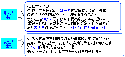 2017造價(jià)工程師考試工程計(jì)價(jià)考點(diǎn)預(yù)習(xí)：違約解除合同