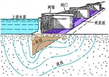 一級(jí)建造師《水利水電》知識(shí)點(diǎn)學(xué)習(xí)：水閘學(xué)習(xí)篇