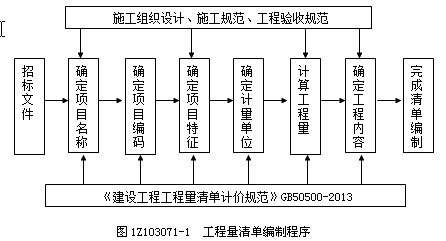 工程量清單計(jì)價(jià)