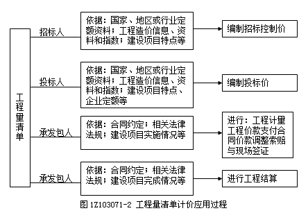 工程量清單計(jì)價(jià)應(yīng)用過程