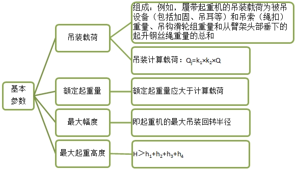 2017年一建《機(jī)電工程》移動(dòng)班試聽：起重機(jī)械的基本參數(shù)