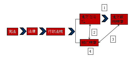 效力層級