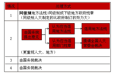法的沖突