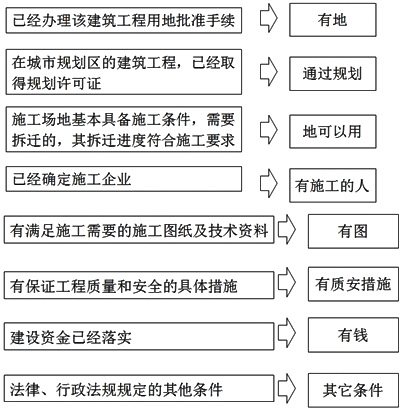 施工許可證