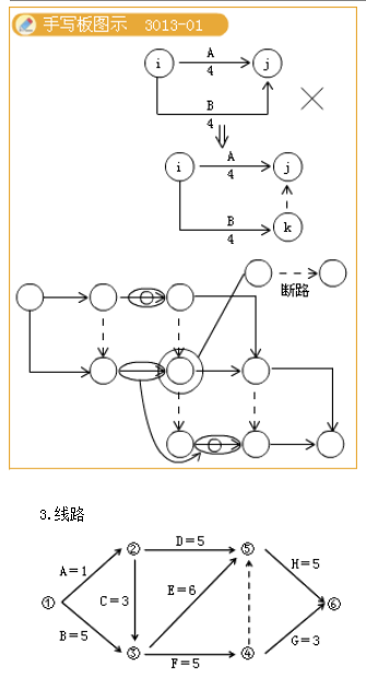 雙代號(hào)網(wǎng)絡(luò)圖