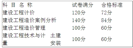 福建2016年造價工程師考試合格標(biāo)準(zhǔn)及合格人員名單通知