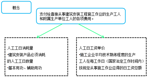 造價工程計價移動班試聽：人工費、材料費、施工機具使用費