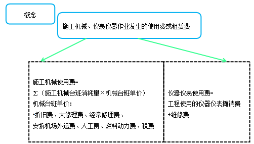 造價工程計價移動班試聽：人工費、材料費、施工機具使用費