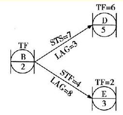 單代號搭接網絡計劃