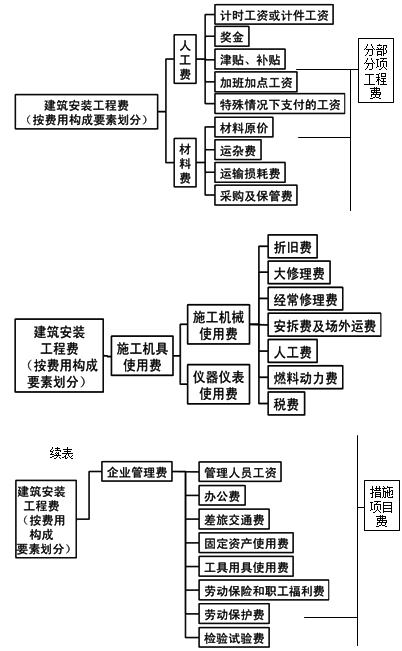 二級建造師《施工管理》第一章考點(diǎn)：建筑安裝工程費(fèi)用項(xiàng)目組成